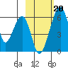 Goodnews Bay entrance tide chart for Tuesday, February 20, 2024
