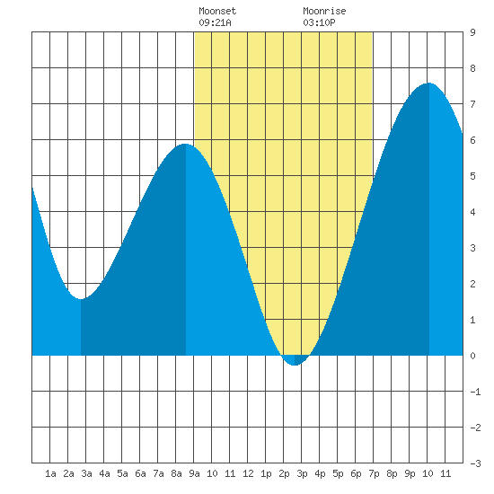 Goodnews Bay entrance tide chart for Wednesday, February 21, 2024