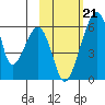 Goodnews Bay entrance tide chart for Wednesday, February 21, 2024