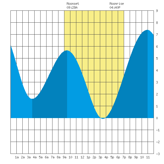 Goodnews Bay entrance tide chart for Thursday, February 22, 2024