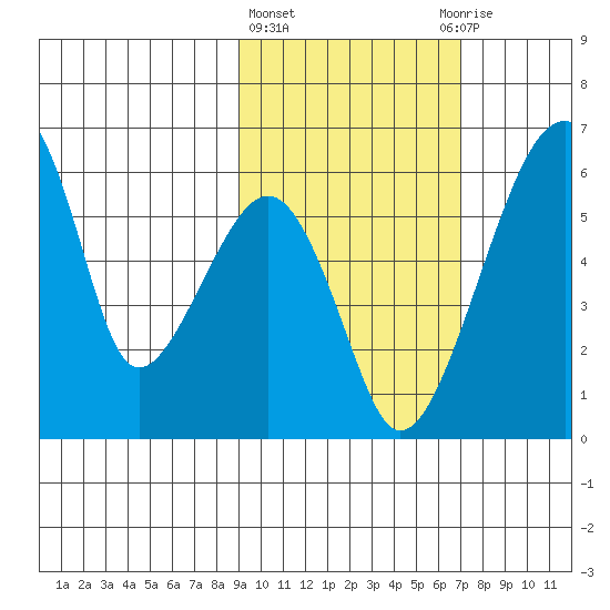 Goodnews Bay entrance tide chart for Friday, February 23, 2024