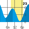 Goodnews Bay entrance tide chart for Friday, February 23, 2024