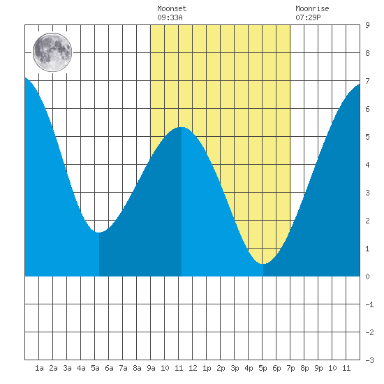 Goodnews Bay entrance tide chart for Saturday, February 24, 2024