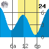 Goodnews Bay entrance tide chart for Saturday, February 24, 2024