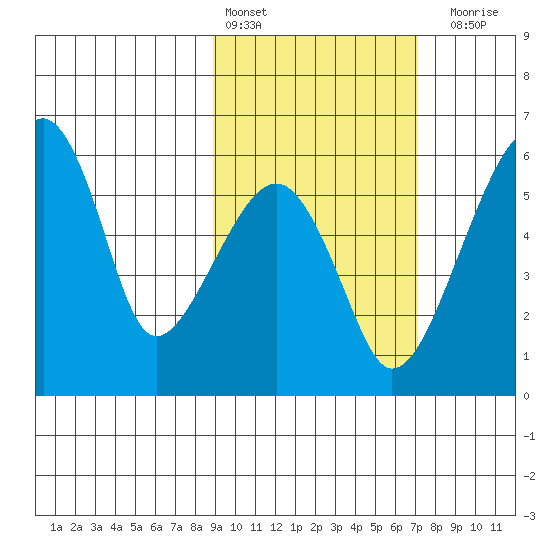 Goodnews Bay entrance tide chart for Sunday, February 25, 2024