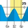 Goodnews Bay entrance tide chart for Sunday, February 25, 2024