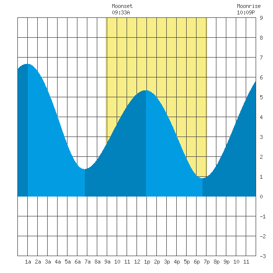 Goodnews Bay entrance tide chart for Monday, February 26, 2024