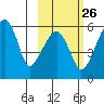 Goodnews Bay entrance tide chart for Monday, February 26, 2024