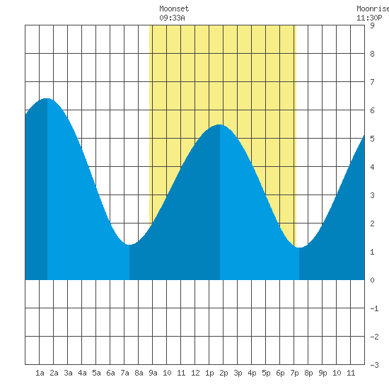 Goodnews Bay entrance tide chart for Tuesday, February 27, 2024