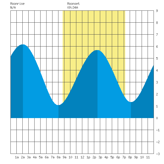 Goodnews Bay entrance tide chart for Wednesday, February 28, 2024