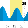 Goodnews Bay entrance tide chart for Wednesday, February 28, 2024