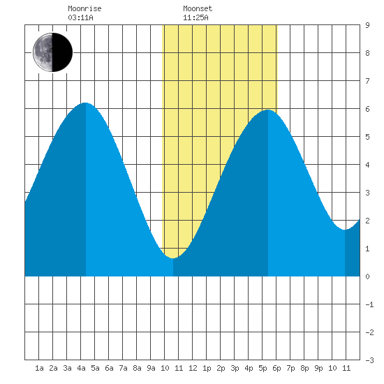 Goodnews Bay entrance tide chart for Friday, February 2, 2024
