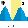 Goodnews Bay entrance tide chart for Friday, February 2, 2024
