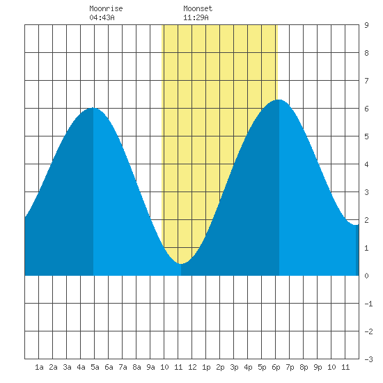 Goodnews Bay entrance tide chart for Saturday, February 3, 2024