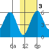 Goodnews Bay entrance tide chart for Saturday, February 3, 2024
