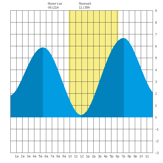 Goodnews Bay entrance tide chart for Sunday, February 4, 2024