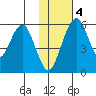 Goodnews Bay entrance tide chart for Sunday, February 4, 2024