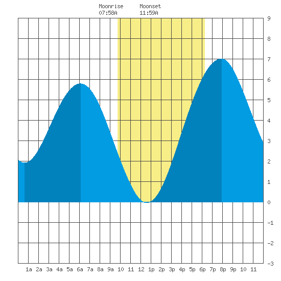 Goodnews Bay entrance tide chart for Monday, February 5, 2024