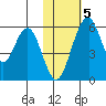 Goodnews Bay entrance tide chart for Monday, February 5, 2024