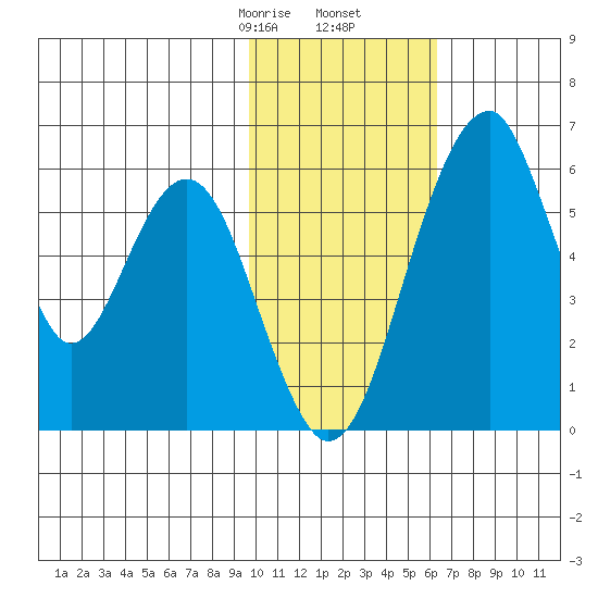 Goodnews Bay entrance tide chart for Tuesday, February 6, 2024