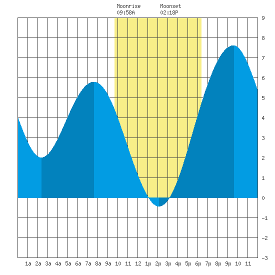 Goodnews Bay entrance tide chart for Wednesday, February 7, 2024