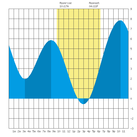 Goodnews Bay entrance tide chart for Thursday, February 8, 2024