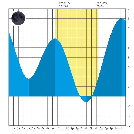 Goodnews Bay entrance tide chart for Friday, February 9, 2024