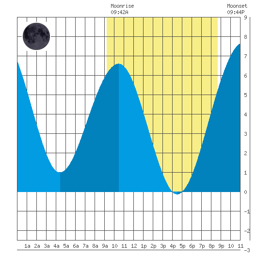 Goodnews Bay entrance tide chart for Sunday, March 10, 2024