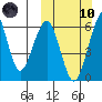 Goodnews Bay entrance tide chart for Sunday, March 10, 2024