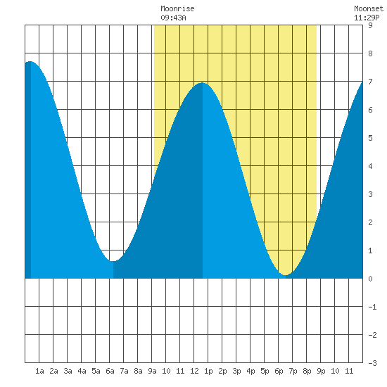 Goodnews Bay entrance tide chart for Monday, March 11, 2024