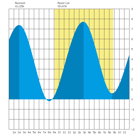 Goodnews Bay entrance tide chart for Wednesday, March 13, 2024