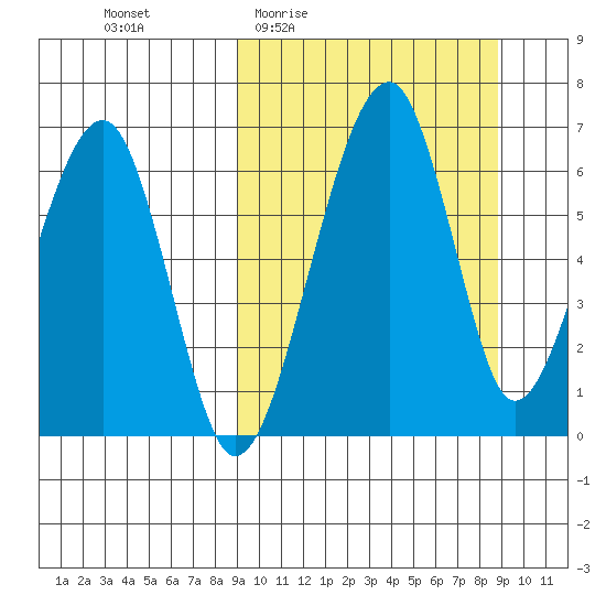 Goodnews Bay entrance tide chart for Thursday, March 14, 2024