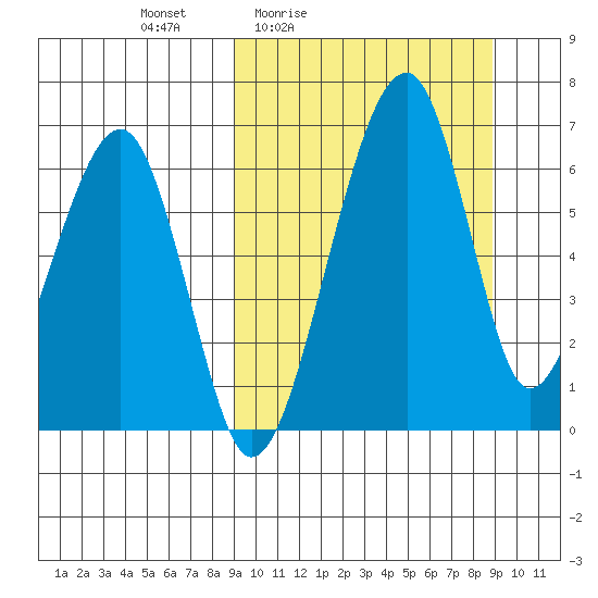 Goodnews Bay entrance tide chart for Friday, March 15, 2024