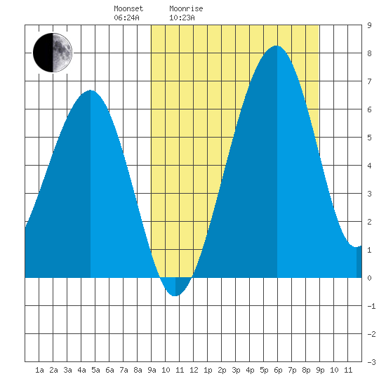Goodnews Bay entrance tide chart for Saturday, March 16, 2024