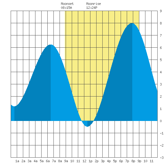 Goodnews Bay entrance tide chart for Monday, March 18, 2024
