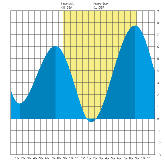 Goodnews Bay entrance tide chart for Tuesday, March 19, 2024