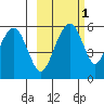 Goodnews Bay entrance tide chart for Friday, March 1, 2024