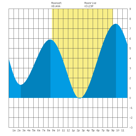 Goodnews Bay entrance tide chart for Wednesday, March 20, 2024