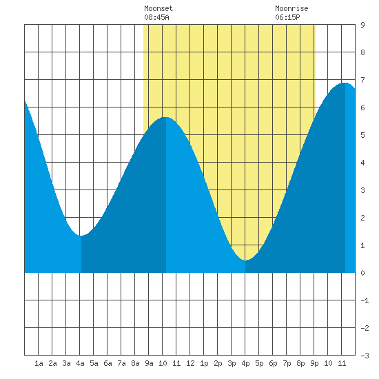 Goodnews Bay entrance tide chart for Friday, March 22, 2024