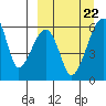 Goodnews Bay entrance tide chart for Friday, March 22, 2024