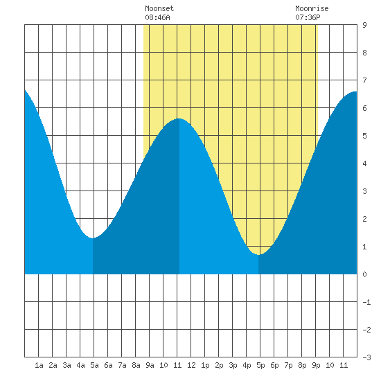 Goodnews Bay entrance tide chart for Saturday, March 23, 2024