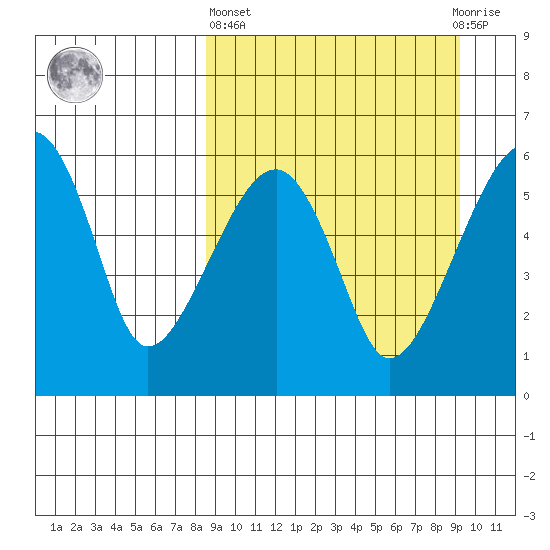 Goodnews Bay entrance tide chart for Sunday, March 24, 2024