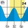 Goodnews Bay entrance tide chart for Sunday, March 24, 2024
