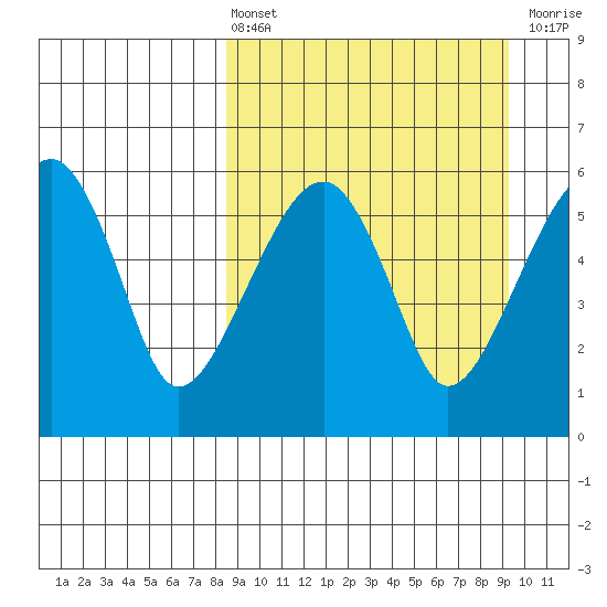 Goodnews Bay entrance tide chart for Monday, March 25, 2024