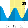 Goodnews Bay entrance tide chart for Monday, March 25, 2024