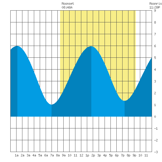 Goodnews Bay entrance tide chart for Tuesday, March 26, 2024