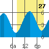 Goodnews Bay entrance tide chart for Wednesday, March 27, 2024