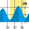 Goodnews Bay entrance tide chart for Thursday, March 28, 2024
