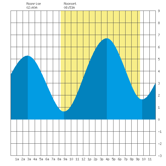Goodnews Bay entrance tide chart for Friday, March 29, 2024