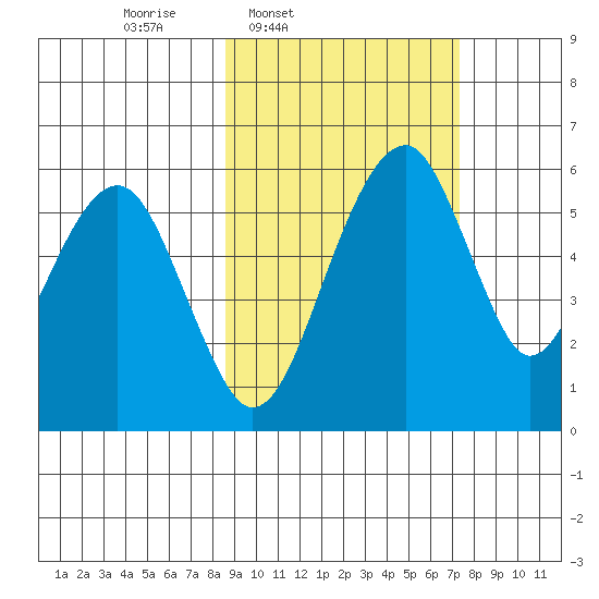Goodnews Bay entrance tide chart for Saturday, March 2, 2024
